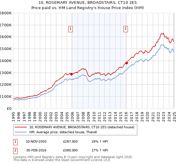 10, ROSEMARY AVENUE, BROADSTAIRS, CT10 2ES: Price paid vs HM Land Registry's House Price Index