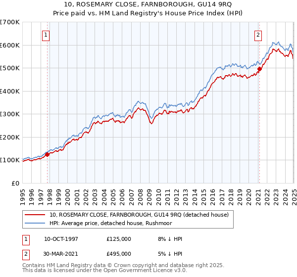 10, ROSEMARY CLOSE, FARNBOROUGH, GU14 9RQ: Price paid vs HM Land Registry's House Price Index