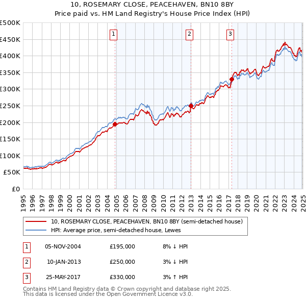 10, ROSEMARY CLOSE, PEACEHAVEN, BN10 8BY: Price paid vs HM Land Registry's House Price Index