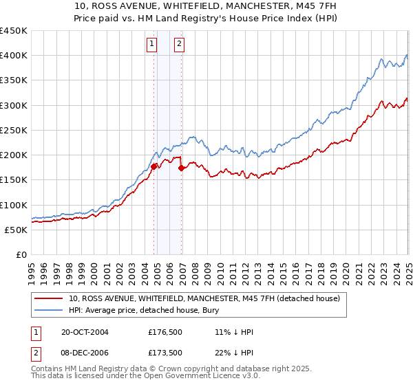 10, ROSS AVENUE, WHITEFIELD, MANCHESTER, M45 7FH: Price paid vs HM Land Registry's House Price Index