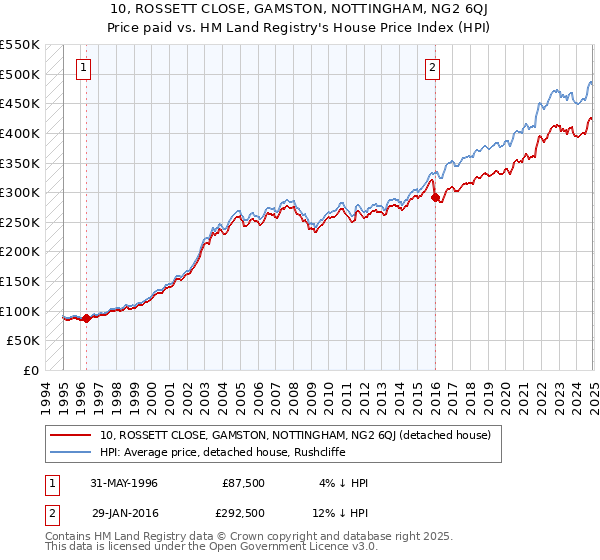 10, ROSSETT CLOSE, GAMSTON, NOTTINGHAM, NG2 6QJ: Price paid vs HM Land Registry's House Price Index