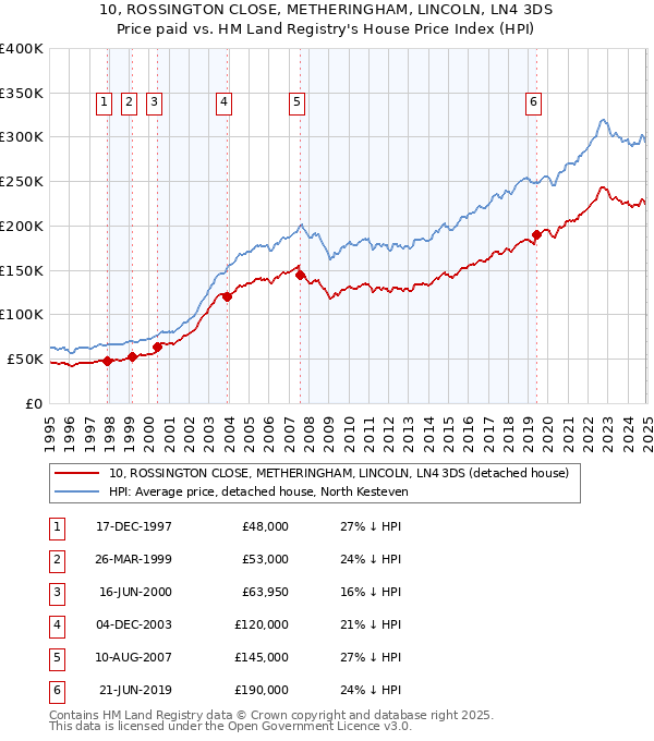 10, ROSSINGTON CLOSE, METHERINGHAM, LINCOLN, LN4 3DS: Price paid vs HM Land Registry's House Price Index