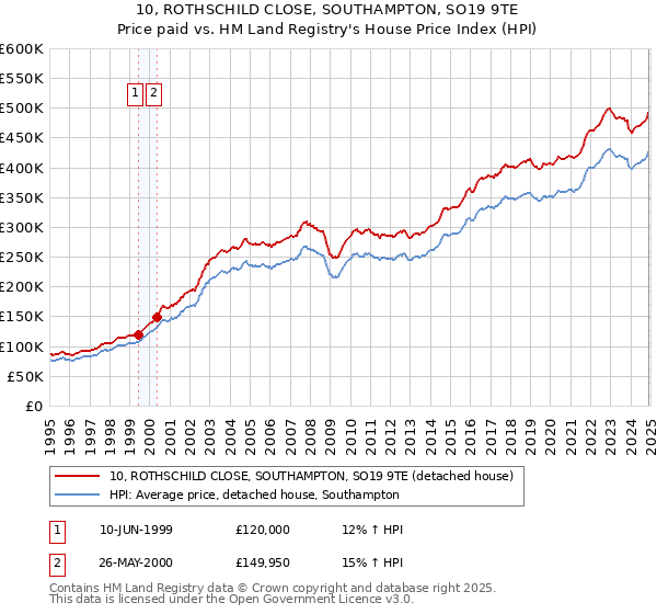 10, ROTHSCHILD CLOSE, SOUTHAMPTON, SO19 9TE: Price paid vs HM Land Registry's House Price Index
