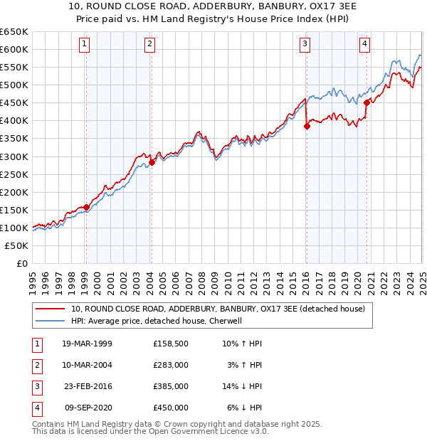 10, ROUND CLOSE ROAD, ADDERBURY, BANBURY, OX17 3EE: Price paid vs HM Land Registry's House Price Index