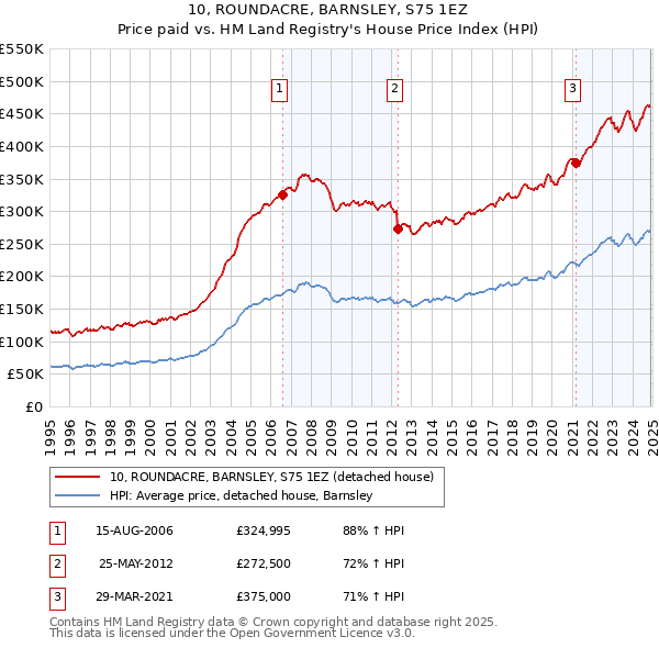 10, ROUNDACRE, BARNSLEY, S75 1EZ: Price paid vs HM Land Registry's House Price Index