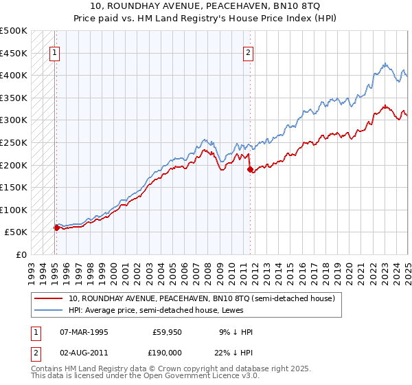 10, ROUNDHAY AVENUE, PEACEHAVEN, BN10 8TQ: Price paid vs HM Land Registry's House Price Index