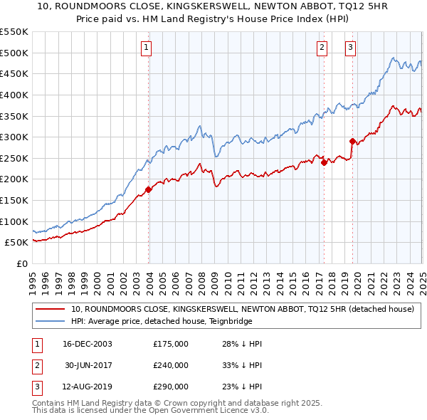 10, ROUNDMOORS CLOSE, KINGSKERSWELL, NEWTON ABBOT, TQ12 5HR: Price paid vs HM Land Registry's House Price Index