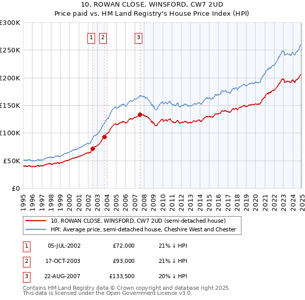 10, ROWAN CLOSE, WINSFORD, CW7 2UD: Price paid vs HM Land Registry's House Price Index