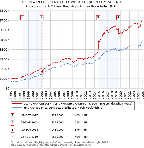 10, ROWAN CRESCENT, LETCHWORTH GARDEN CITY, SG6 4EY: Price paid vs HM Land Registry's House Price Index