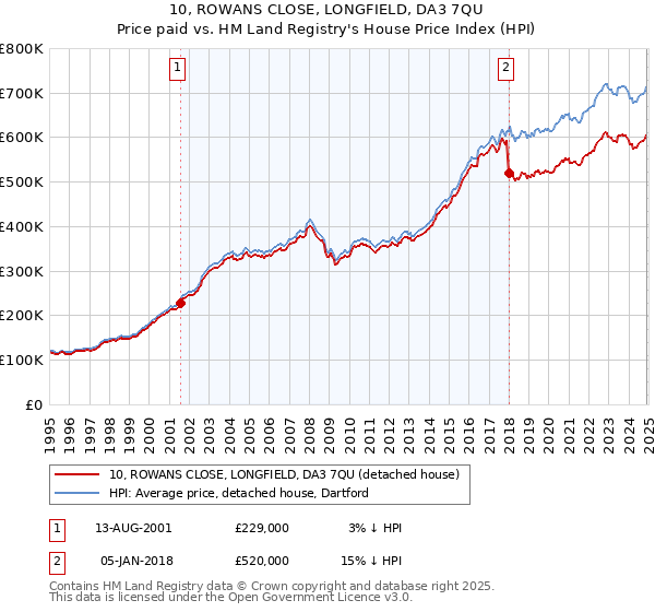 10, ROWANS CLOSE, LONGFIELD, DA3 7QU: Price paid vs HM Land Registry's House Price Index