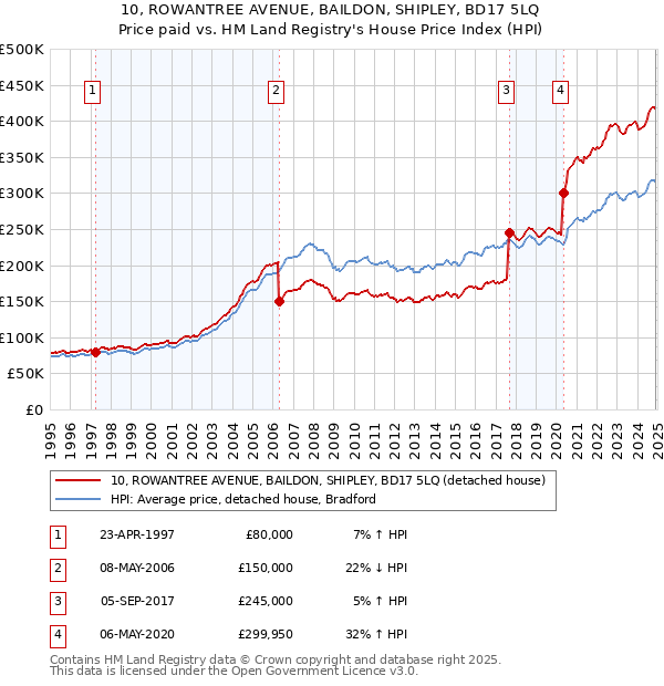 10, ROWANTREE AVENUE, BAILDON, SHIPLEY, BD17 5LQ: Price paid vs HM Land Registry's House Price Index