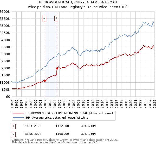 10, ROWDEN ROAD, CHIPPENHAM, SN15 2AU: Price paid vs HM Land Registry's House Price Index