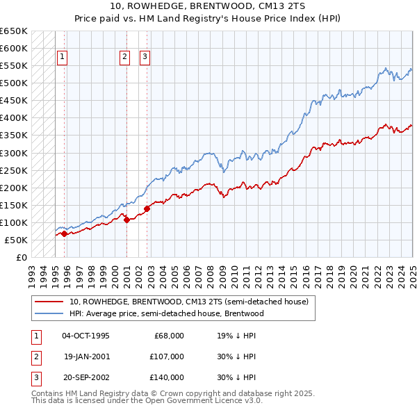 10, ROWHEDGE, BRENTWOOD, CM13 2TS: Price paid vs HM Land Registry's House Price Index