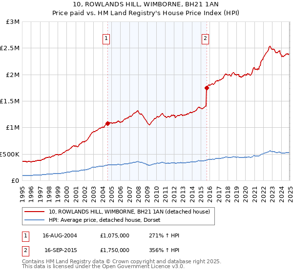 10, ROWLANDS HILL, WIMBORNE, BH21 1AN: Price paid vs HM Land Registry's House Price Index