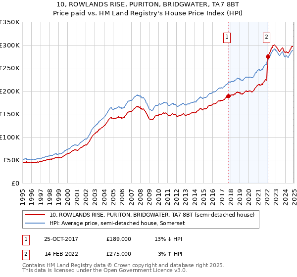 10, ROWLANDS RISE, PURITON, BRIDGWATER, TA7 8BT: Price paid vs HM Land Registry's House Price Index