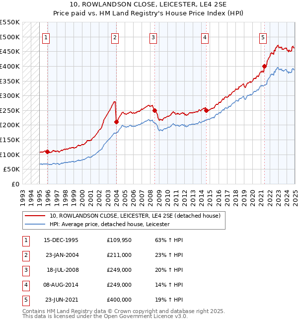 10, ROWLANDSON CLOSE, LEICESTER, LE4 2SE: Price paid vs HM Land Registry's House Price Index