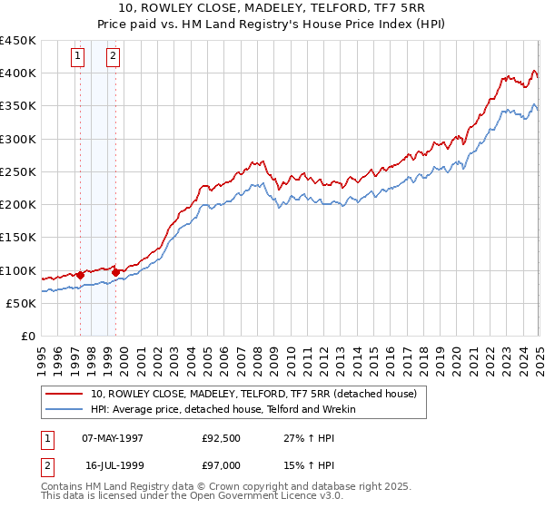 10, ROWLEY CLOSE, MADELEY, TELFORD, TF7 5RR: Price paid vs HM Land Registry's House Price Index