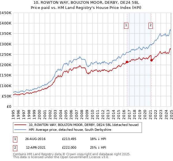 10, ROWTON WAY, BOULTON MOOR, DERBY, DE24 5BL: Price paid vs HM Land Registry's House Price Index