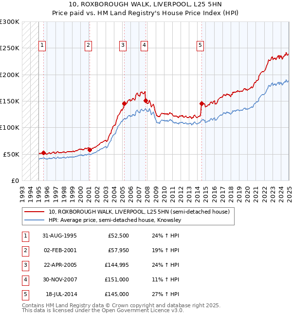 10, ROXBOROUGH WALK, LIVERPOOL, L25 5HN: Price paid vs HM Land Registry's House Price Index