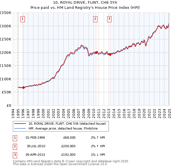10, ROYAL DRIVE, FLINT, CH6 5YA: Price paid vs HM Land Registry's House Price Index