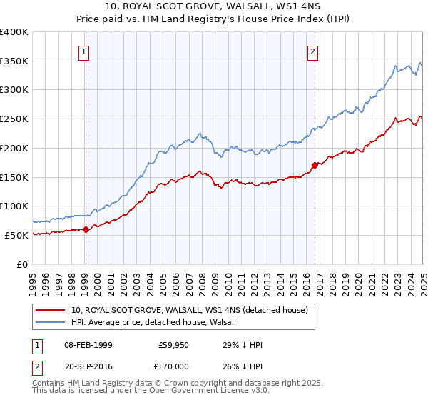 10, ROYAL SCOT GROVE, WALSALL, WS1 4NS: Price paid vs HM Land Registry's House Price Index