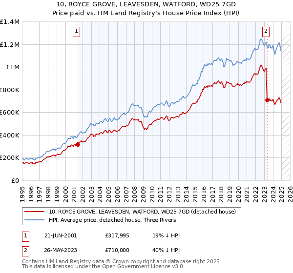 10, ROYCE GROVE, LEAVESDEN, WATFORD, WD25 7GD: Price paid vs HM Land Registry's House Price Index