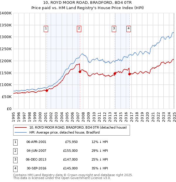 10, ROYD MOOR ROAD, BRADFORD, BD4 0TR: Price paid vs HM Land Registry's House Price Index
