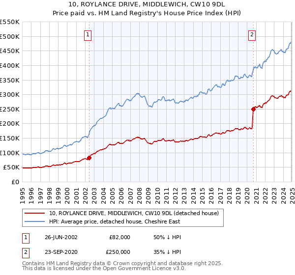 10, ROYLANCE DRIVE, MIDDLEWICH, CW10 9DL: Price paid vs HM Land Registry's House Price Index