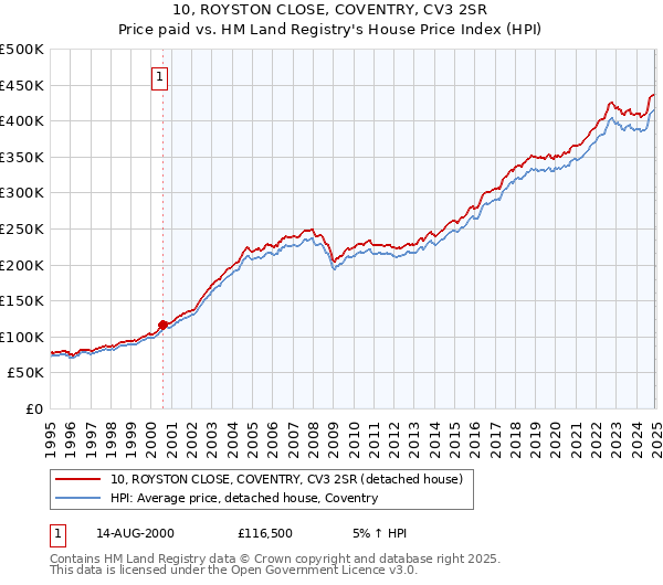 10, ROYSTON CLOSE, COVENTRY, CV3 2SR: Price paid vs HM Land Registry's House Price Index