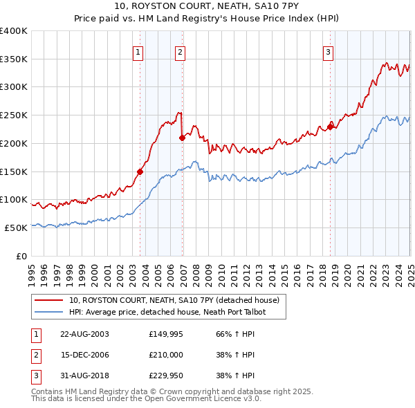 10, ROYSTON COURT, NEATH, SA10 7PY: Price paid vs HM Land Registry's House Price Index