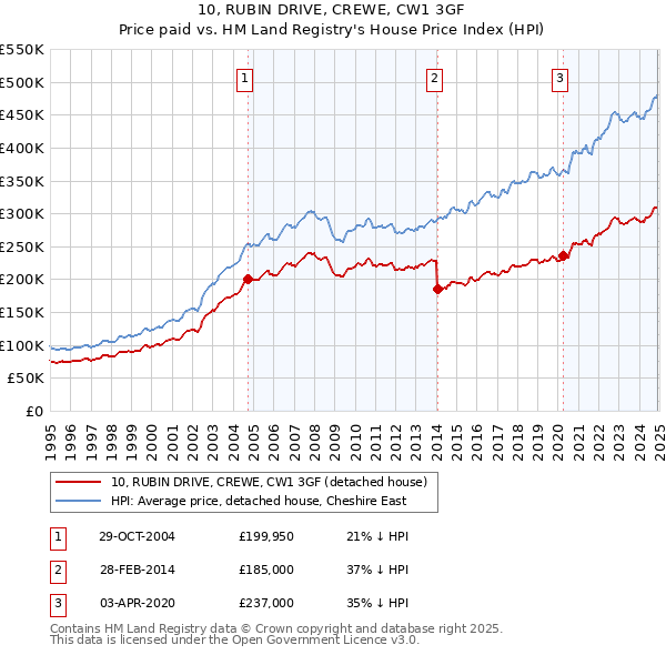 10, RUBIN DRIVE, CREWE, CW1 3GF: Price paid vs HM Land Registry's House Price Index