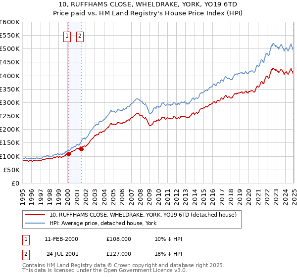 10, RUFFHAMS CLOSE, WHELDRAKE, YORK, YO19 6TD: Price paid vs HM Land Registry's House Price Index