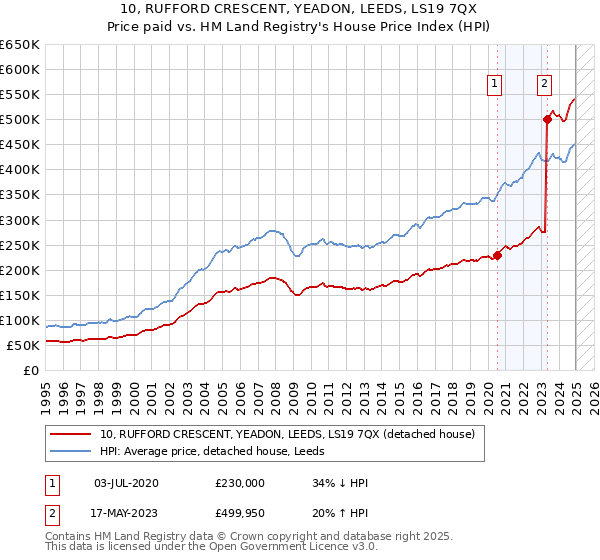 10, RUFFORD CRESCENT, YEADON, LEEDS, LS19 7QX: Price paid vs HM Land Registry's House Price Index