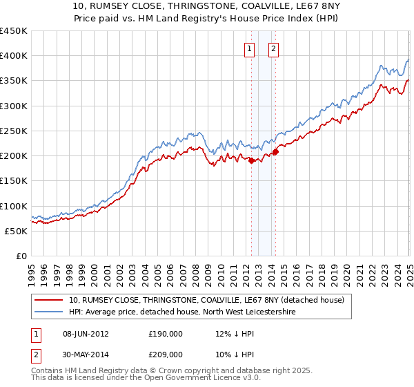 10, RUMSEY CLOSE, THRINGSTONE, COALVILLE, LE67 8NY: Price paid vs HM Land Registry's House Price Index