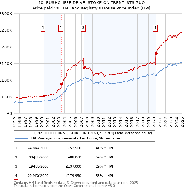 10, RUSHCLIFFE DRIVE, STOKE-ON-TRENT, ST3 7UQ: Price paid vs HM Land Registry's House Price Index