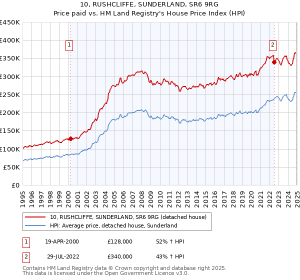 10, RUSHCLIFFE, SUNDERLAND, SR6 9RG: Price paid vs HM Land Registry's House Price Index