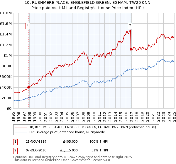 10, RUSHMERE PLACE, ENGLEFIELD GREEN, EGHAM, TW20 0NN: Price paid vs HM Land Registry's House Price Index