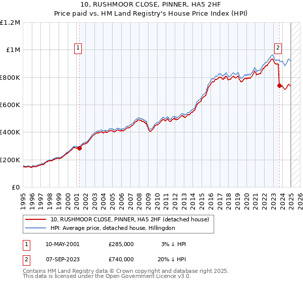 10, RUSHMOOR CLOSE, PINNER, HA5 2HF: Price paid vs HM Land Registry's House Price Index