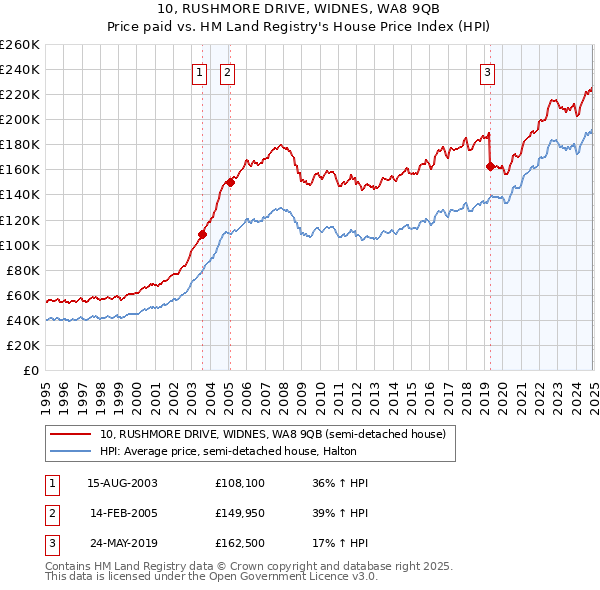 10, RUSHMORE DRIVE, WIDNES, WA8 9QB: Price paid vs HM Land Registry's House Price Index