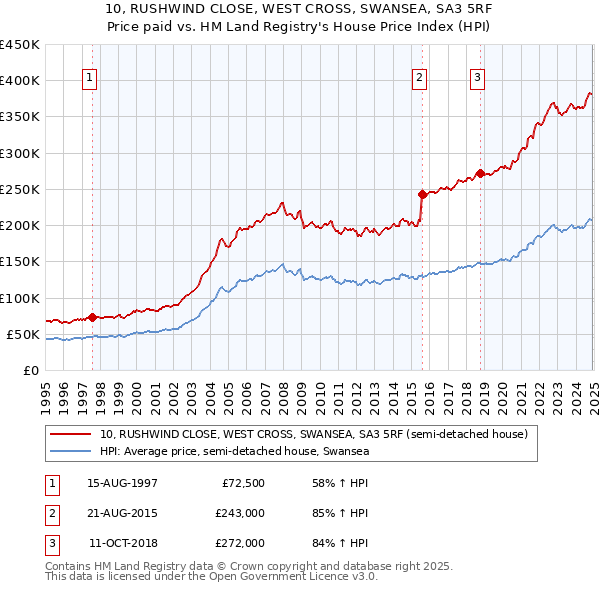 10, RUSHWIND CLOSE, WEST CROSS, SWANSEA, SA3 5RF: Price paid vs HM Land Registry's House Price Index