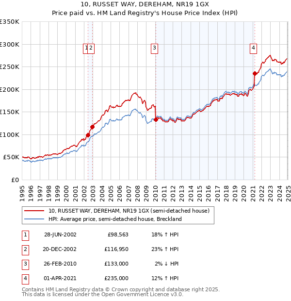 10, RUSSET WAY, DEREHAM, NR19 1GX: Price paid vs HM Land Registry's House Price Index