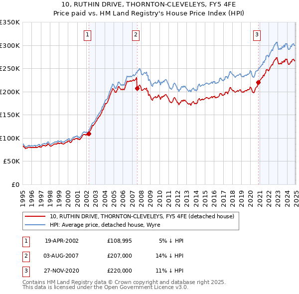 10, RUTHIN DRIVE, THORNTON-CLEVELEYS, FY5 4FE: Price paid vs HM Land Registry's House Price Index