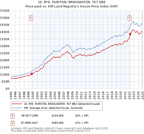 10, RYE, PURITON, BRIDGWATER, TA7 8BZ: Price paid vs HM Land Registry's House Price Index