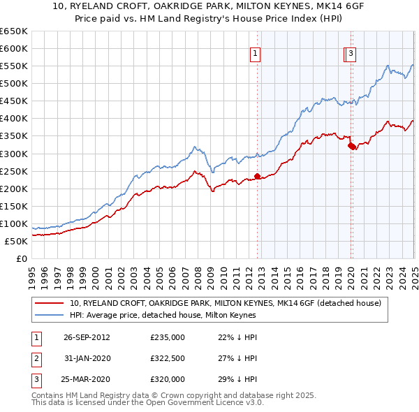 10, RYELAND CROFT, OAKRIDGE PARK, MILTON KEYNES, MK14 6GF: Price paid vs HM Land Registry's House Price Index