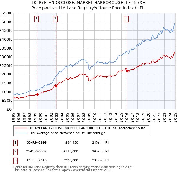 10, RYELANDS CLOSE, MARKET HARBOROUGH, LE16 7XE: Price paid vs HM Land Registry's House Price Index