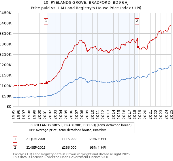 10, RYELANDS GROVE, BRADFORD, BD9 6HJ: Price paid vs HM Land Registry's House Price Index