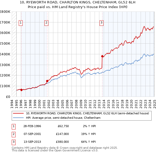 10, RYEWORTH ROAD, CHARLTON KINGS, CHELTENHAM, GL52 6LH: Price paid vs HM Land Registry's House Price Index