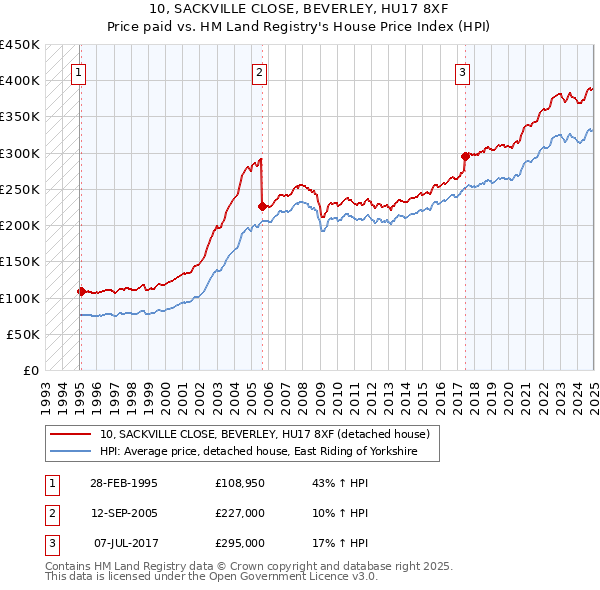 10, SACKVILLE CLOSE, BEVERLEY, HU17 8XF: Price paid vs HM Land Registry's House Price Index