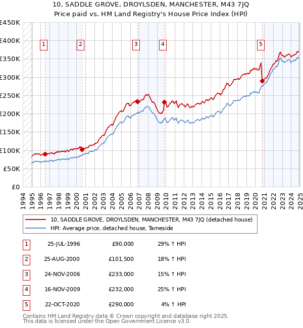 10, SADDLE GROVE, DROYLSDEN, MANCHESTER, M43 7JQ: Price paid vs HM Land Registry's House Price Index