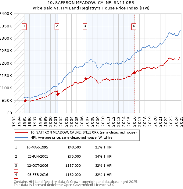 10, SAFFRON MEADOW, CALNE, SN11 0RR: Price paid vs HM Land Registry's House Price Index